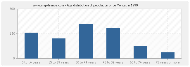 Age distribution of population of Le Montat in 1999
